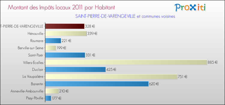 Montant des impôts locaux par Habitant pour SAINT-PIERRE-DE-VARENGEVILLE et les communes proches Comparaison des impôts locaux par habitant pour SAINT-PIERRE-DE-VARENGEVILLE et les communes voisines