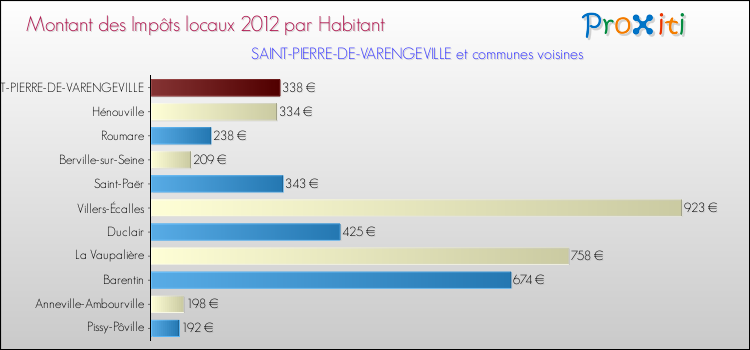 Montant des impôts locaux par Habitant pour SAINT-PIERRE-DE-VARENGEVILLE et les communes proches Comparaison des impôts locaux par habitant pour SAINT-PIERRE-DE-VARENGEVILLE et les communes voisines