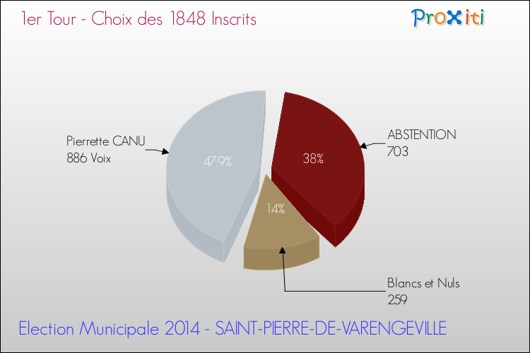 Résultats par rapport aux inscrits au 1er Tour des Elections Municipales 2014 de la commune de SAINT-PIERRE-DE-VARENGEVILLE Elections Municipales 2014 - Résultats par rapport aux inscrits au 1er Tour pour la commune de SAINT-PIERRE-DE-VARENGEVILLE