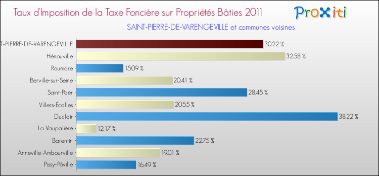 Taux d'imposition de la taxe foncière sur le bati 2011 pour SAINT-PIERRE-DE-VARENGEVILLE et les communes proches Comparaison des taux d'imposition de la taxe foncière sur le bati 2011 pour SAINT-PIERRE-DE-VARENGEVILLE et les communes voisines