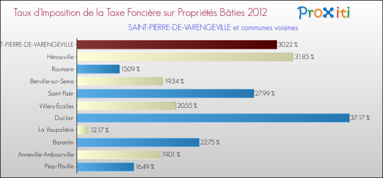 Taux d'imposition de la taxe foncière sur le bati 2012 pour SAINT-PIERRE-DE-VARENGEVILLE et les communes proches Comparaison des taux d'imposition de la taxe foncière sur le bati 2012 pour SAINT-PIERRE-DE-VARENGEVILLE et les communes voisines