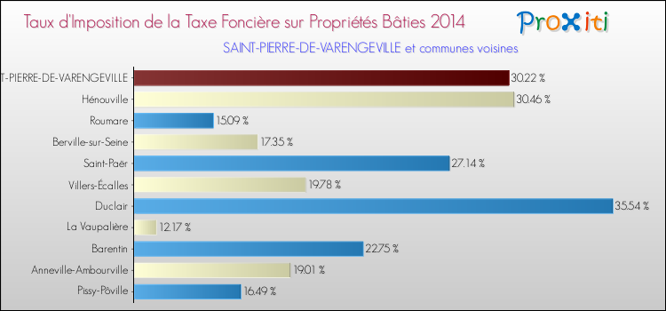 Taux d'imposition de la taxe foncière sur le bati 2014 pour SAINT-PIERRE-DE-VARENGEVILLE et les communes proches Comparaison des taux d'imposition de la taxe foncière sur le bati 2014 pour SAINT-PIERRE-DE-VARENGEVILLE et les communes voisines