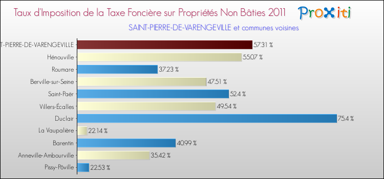 Taux d'imposition de la taxe foncière sur les immeubles et terrains non batis 2011 pour SAINT-PIERRE-DE-VARENGEVILLE et les communes proches Comparaison des taux d'imposition de la taxe foncière sur les immeubles et terrains non batis 2011 pour SAINT-PIERRE-DE-VARENGEVILLE et les communes voisines