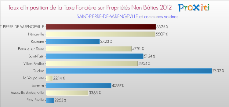 Taux d'imposition de la taxe foncière sur les immeubles et terrains non batis 2012 pour SAINT-PIERRE-DE-VARENGEVILLE et les communes proches Comparaison des taux d'imposition de la taxe foncière sur les immeubles et terrains non batis 2012 pour SAINT-PIERRE-DE-VARENGEVILLE et les communes voisines