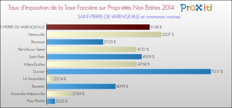 Taux d'imposition de la taxe foncière sur les immeubles et terrains non batis 2014 pour SAINT-PIERRE-DE-VARENGEVILLE et les communes proches Comparaison des taux d'imposition de la taxe foncière sur les immeubles et terrains non batis 2014 pour SAINT-PIERRE-DE-VARENGEVILLE et les communes voisines