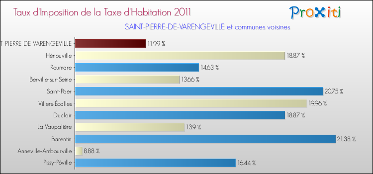 Taux d'imposition de la taxe d'habitation 2011 pour SAINT-PIERRE-DE-VARENGEVILLE et les communes proches Comparaison des taux d'imposition de la taxe d'habitation 2011 pour SAINT-PIERRE-DE-VARENGEVILLE et les communes voisines