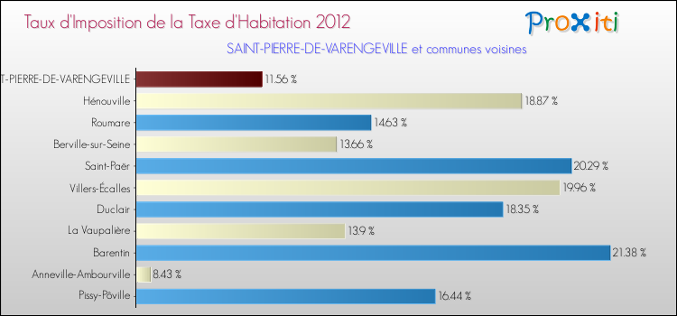Taux d'imposition de la taxe d'habitation 2012 pour SAINT-PIERRE-DE-VARENGEVILLE et les communes proches Comparaison des taux d'imposition de la taxe d'habitation 2012 pour SAINT-PIERRE-DE-VARENGEVILLE et les communes voisines