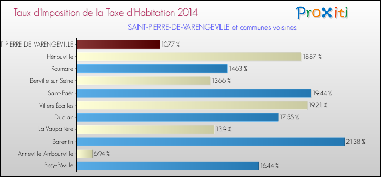 Taux d'imposition de la taxe d'habitation 2014 pour SAINT-PIERRE-DE-VARENGEVILLE et les communes proches Comparaison des taux d'imposition de la taxe d'habitation 2014 pour SAINT-PIERRE-DE-VARENGEVILLE et les communes voisines