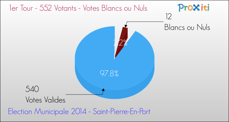 Votes blancs ou nuls au 1er Tour des Elections Municipales 2014 de la commune de Saint-Pierre-En-Port Elections Municipales 2014 - Votes blancs ou nuls au 1er Tour pour la commune de Saint-Pierre-En-Port