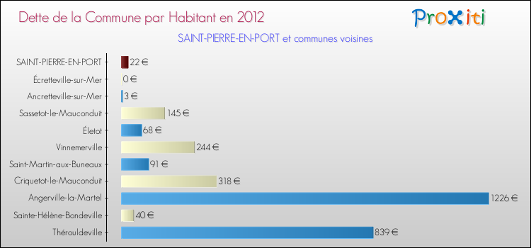 Dette par habitant de la commune en 2012 pour SAINT-PIERRE-EN-PORT et les communes proches Comparaison de la dette par habitant de la commune en 2012 pour SAINT-PIERRE-EN-PORT et les communes voisines