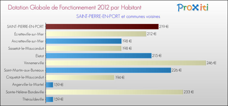 Montant des dotations globales de fonctionnement DGF par Habitant pour SAINT-PIERRE-EN-PORT et les communes proches Comparaison des des dotations globales de fonctionnement DGF par habitant pour SAINT-PIERRE-EN-PORT et les communes voisines