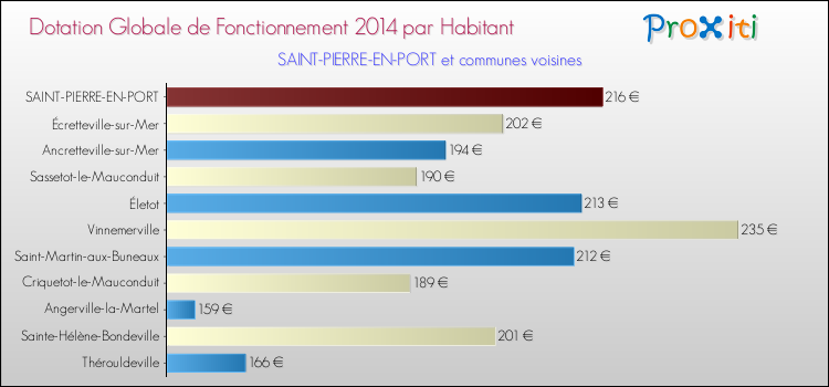Montant des dotations globales de fonctionnement DGF par Habitant pour SAINT-PIERRE-EN-PORT et les communes proches en 2014. Comparaison des des dotations globales de fonctionnement DGF par habitant pour SAINT-PIERRE-EN-PORT et les communes voisines en 2014.