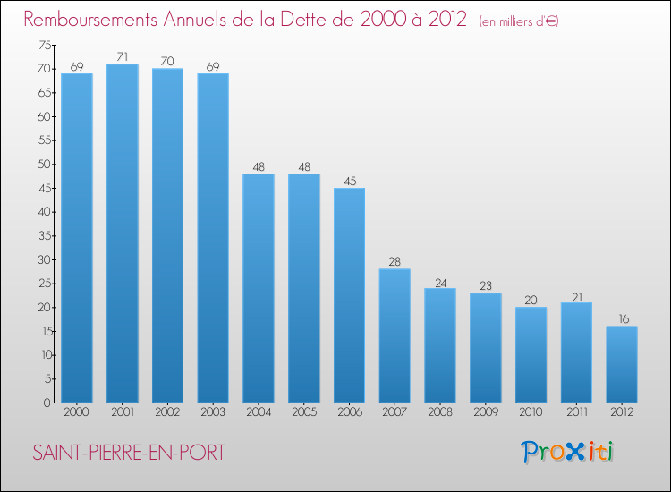 Evolution de l'annuité de la dette pour la commune de SAINT-PIERRE-EN-PORT de 2000 à 2012 Annuités de la dette pour SAINT-PIERRE-EN-PORT de 2000 à 2012