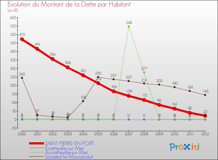 Evolution de la dette par habitant pour la commune de SAINT-PIERRE-EN-PORT et les communes proches de 2000 à 2012 Comparaison de la dette par habitant pour SAINT-PIERRE-EN-PORT et les communes voisines de 2000 à 2012