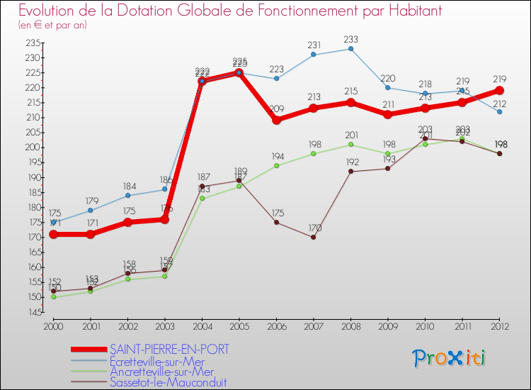 Evolution et montant de la dotation globale de fonctionnement par Habitant pour SAINT-PIERRE-EN-PORT et les communes proches Comparaison des dotations globales de fonctionnement par habitant pour SAINT-PIERRE-EN-PORT et les communes voisines