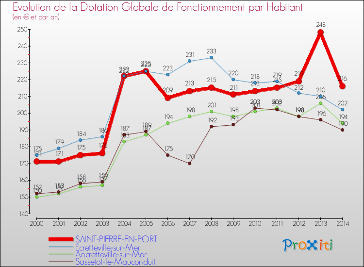 Evolution et montant de la dotation globale de fonctionnement par Habitant pour SAINT-PIERRE-EN-PORT et les communes proches de 2000 à 2014. Comparaison des dotations globales de fonctionnement par habitant pour SAINT-PIERRE-EN-PORT et les communes voisines de 2000 à 2014.