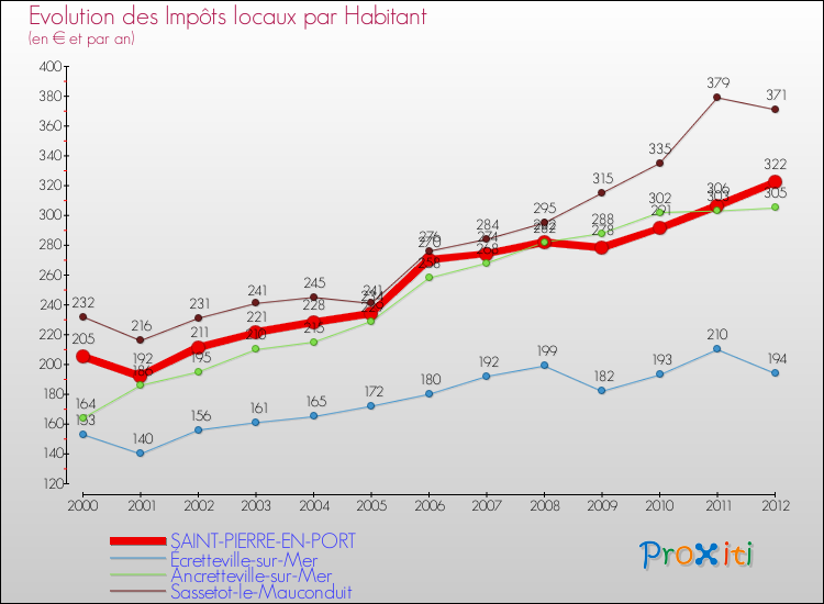 Evolution et montant des impôts locaux par Habitant pour SAINT-PIERRE-EN-PORT et les communes proches Comparaison des impôts locaux par habitant pour SAINT-PIERRE-EN-PORT et les communes voisines