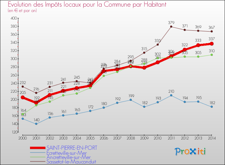 Evolution et montant des impôts locaux par Habitant pour SAINT-PIERRE-EN-PORT et les communes proches de 2000 à 2014 Comparaison des impôts locaux par habitant pour SAINT-PIERRE-EN-PORT et les communes voisines de 2000 à 2014