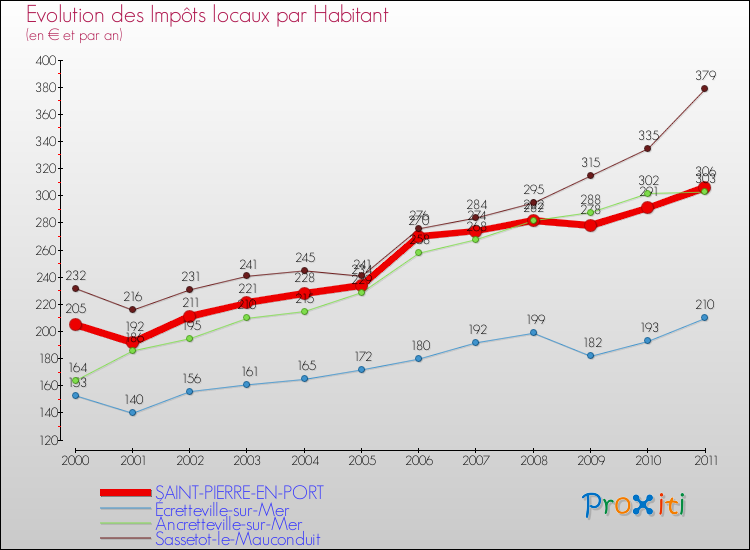 Evolution et montant des impôts locaux par Habitant pour SAINT-PIERRE-EN-PORT et les communes proches Comparaison des impôts locaux par habitant pour SAINT-PIERRE-EN-PORT et les communes voisines
