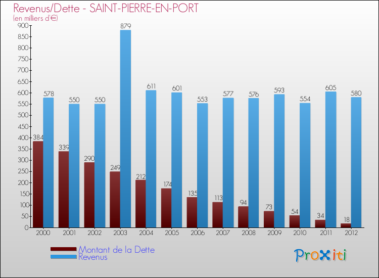 Evolution comparée de la dette et des revenus pour la commune de SAINT-PIERRE-EN-PORT de 2000 à 2012 Comparaison de la dette et des revenus pour SAINT-PIERRE-EN-PORT de 2000 à 2012