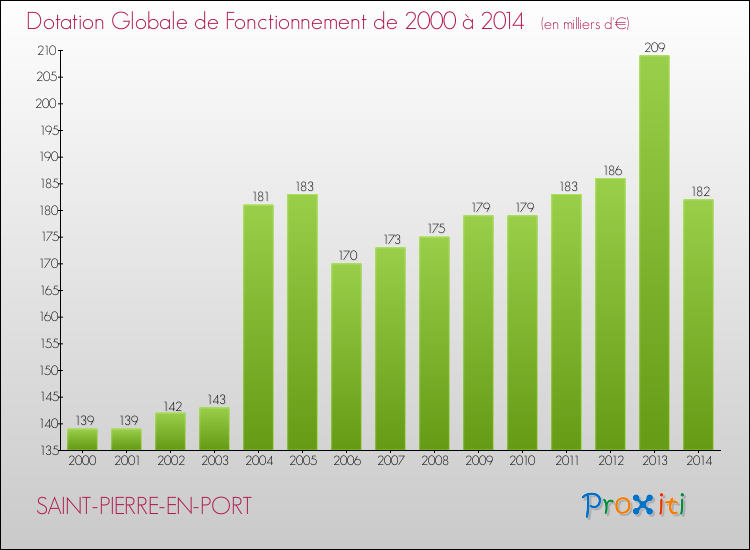 Evolution du montant de la Dotation Globale de Fonctionnement pour la commune de SAINT-PIERRE-EN-PORT de 2000 à 2014 Evolution du montant de la Dotation Globale de Fonctionnement pour SAINT-PIERRE-EN-PORT de 2000 à 2014