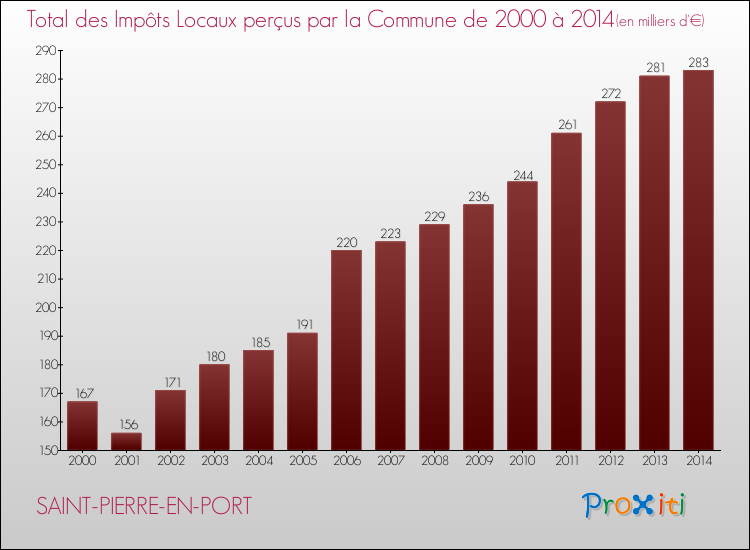 Evolution des Impôts Locaux pour la commune de SAINT-PIERRE-EN-PORT de 2000 à 2014 Evolution des Impôts Locaux pour SAINT-PIERRE-EN-PORT de 2000 à 2014