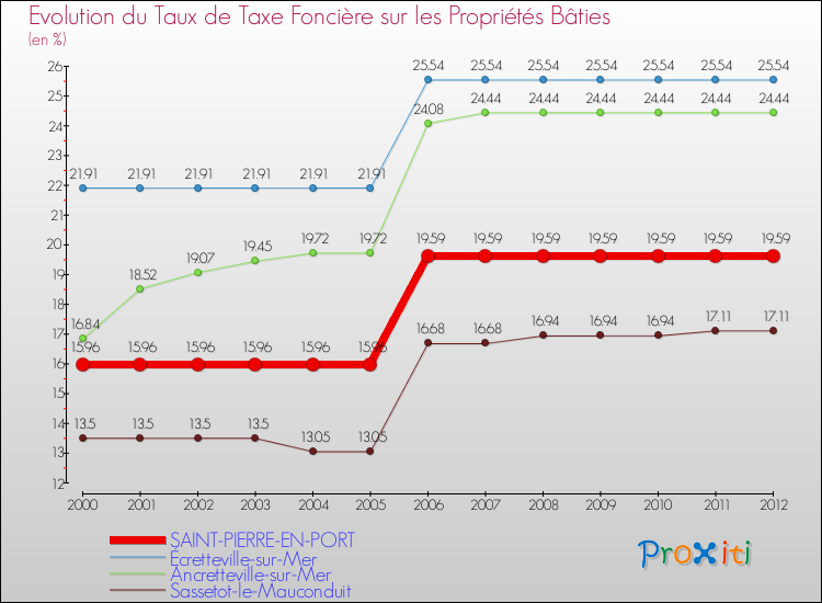 Evolution du taux de la taxe foncière sur le bati pour SAINT-PIERRE-EN-PORT et les communes proches de 2000 à 2012 Comparaison des taux de taxe foncière sur le bati pour SAINT-PIERRE-EN-PORT et les communes voisines de 2000 à 2012