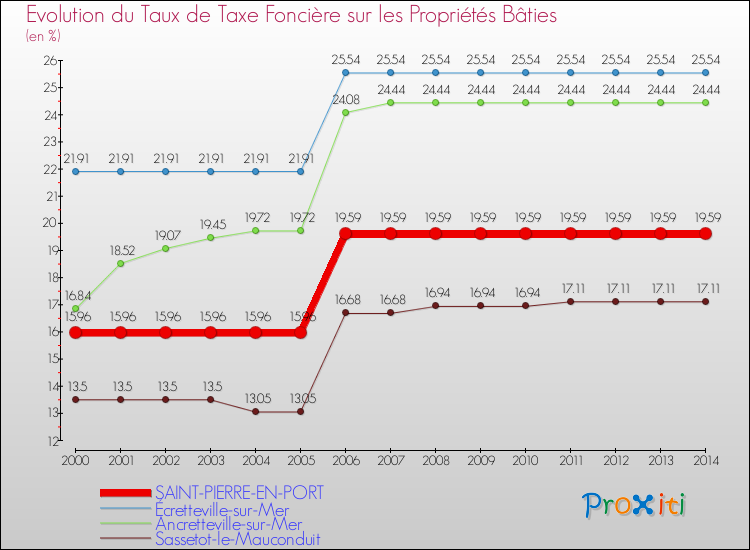 Evolution du taux de la taxe foncière sur le bati pour SAINT-PIERRE-EN-PORT et les communes proches de 2000 à 2014 Comparaison des taux de taxe foncière sur le bati pour SAINT-PIERRE-EN-PORT et les communes voisines de 2000 à 2014