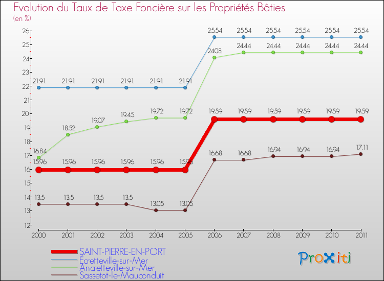 Evolution du taux de la taxe foncière sur le bati pour SAINT-PIERRE-EN-PORT et les communes proches Comparaison des taux de taxe foncière sur le bati pour SAINT-PIERRE-EN-PORT et les communes voisines