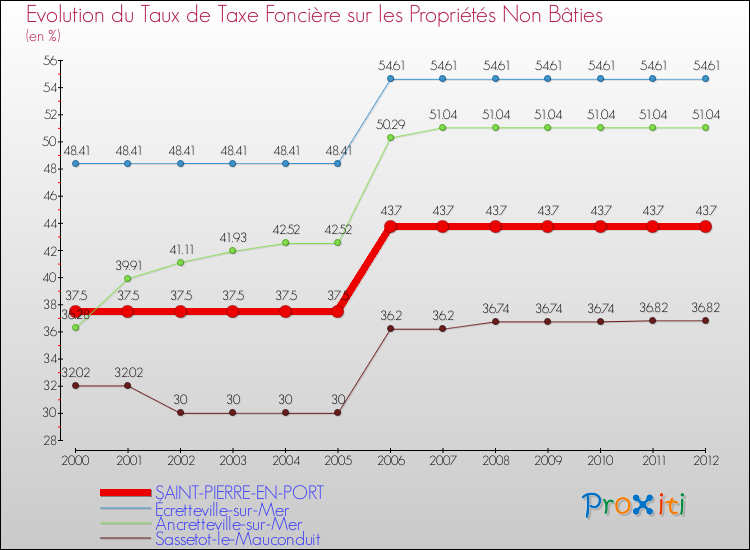 Evolution du taux de la taxe foncière sur les immeubles et terrains non batis pour SAINT-PIERRE-EN-PORT et les communes proches de 2000 à 2012 Comparaison des taux de la taxe foncière sur les immeubles et terrains non batis pour SAINT-PIERRE-EN-PORT et les communes voisines de 2000 à 2012