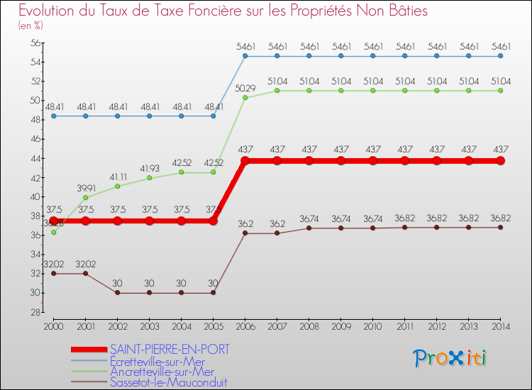 Evolution du taux de la taxe foncière sur les immeubles et terrains non batis pour SAINT-PIERRE-EN-PORT et les communes proches de 2000 à 2014 Comparaison des taux de la taxe foncière sur les immeubles et terrains non batis pour SAINT-PIERRE-EN-PORT et les communes voisines de 2000 à 2014