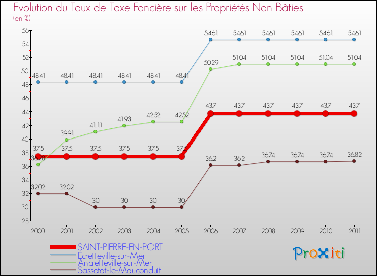 Evolution du taux de la taxe foncière sur les immeubles et terrains non batis pour SAINT-PIERRE-EN-PORT et les communes proches Comparaison des taux de la taxe foncière sur les immeubles et terrains non batis pour SAINT-PIERRE-EN-PORT et les communes voisines