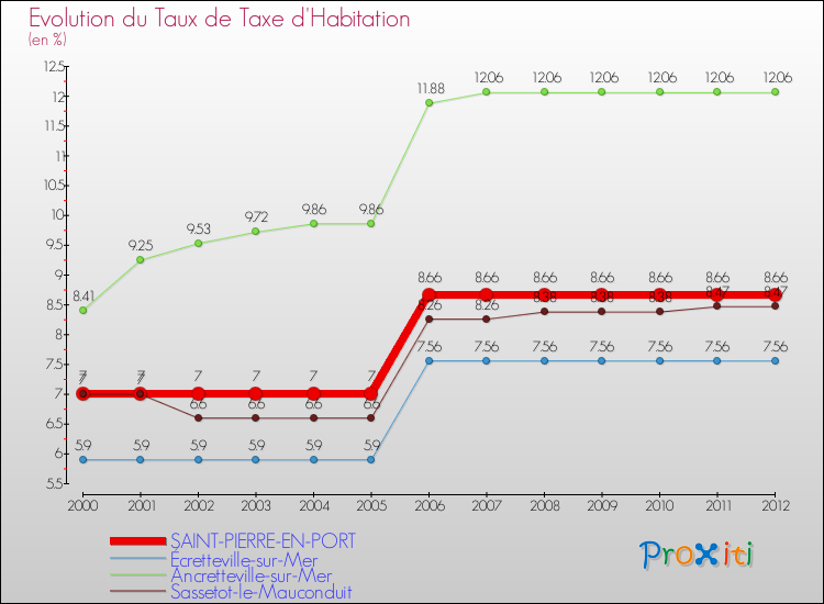 Evolution du taux de la taxe d'habitation pour SAINT-PIERRE-EN-PORT et les communes proches Comparaison des taux de la taxe d'habitation pour SAINT-PIERRE-EN-PORT et les communes voisines