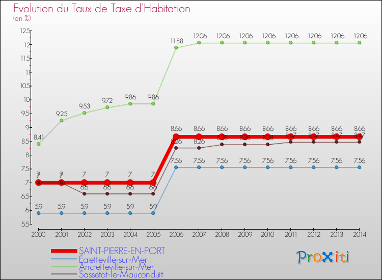 Evolution du taux de la taxe d'habitation pour SAINT-PIERRE-EN-PORT et les communes proches de 2000 à 2014 Comparaison des taux de la taxe d'habitation pour SAINT-PIERRE-EN-PORT et les communes voisines de 2000 à 2014
