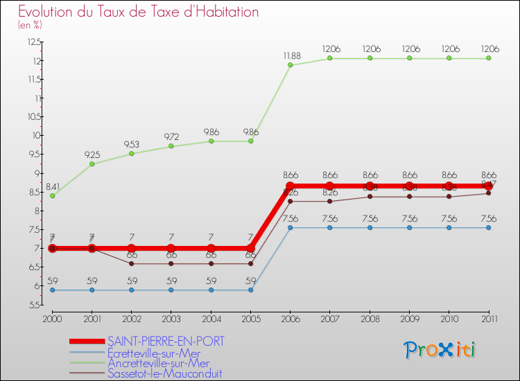 Evolution du taux de la taxe d'habitation pour SAINT-PIERRE-EN-PORT et les communes proches Comparaison des taux de la taxe d'habitation pour SAINT-PIERRE-EN-PORT et les communes voisines