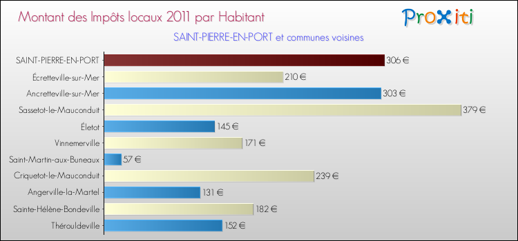 Montant des impôts locaux par Habitant pour SAINT-PIERRE-EN-PORT et les communes proches Comparaison des impôts locaux par habitant pour SAINT-PIERRE-EN-PORT et les communes voisines