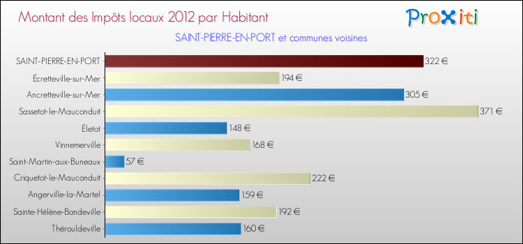 Montant des impôts locaux par Habitant pour SAINT-PIERRE-EN-PORT et les communes proches Comparaison des impôts locaux par habitant pour SAINT-PIERRE-EN-PORT et les communes voisines