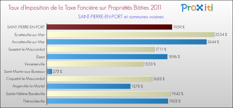 Taux d'imposition de la taxe foncière sur le bati 2011 pour SAINT-PIERRE-EN-PORT et les communes proches Comparaison des taux d'imposition de la taxe foncière sur le bati 2011 pour SAINT-PIERRE-EN-PORT et les communes voisines