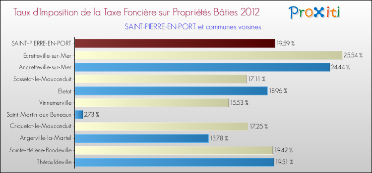 Taux d'imposition de la taxe foncière sur le bati 2012 pour SAINT-PIERRE-EN-PORT et les communes proches Comparaison des taux d'imposition de la taxe foncière sur le bati 2012 pour SAINT-PIERRE-EN-PORT et les communes voisines