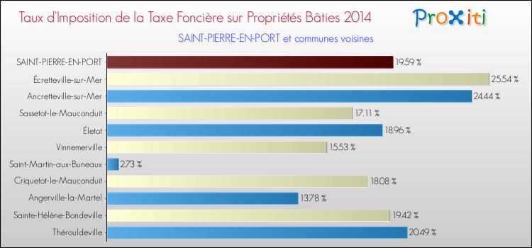 Taux d'imposition de la taxe foncière sur le bati 2014 pour SAINT-PIERRE-EN-PORT et les communes proches Comparaison des taux d'imposition de la taxe foncière sur le bati 2014 pour SAINT-PIERRE-EN-PORT et les communes voisines