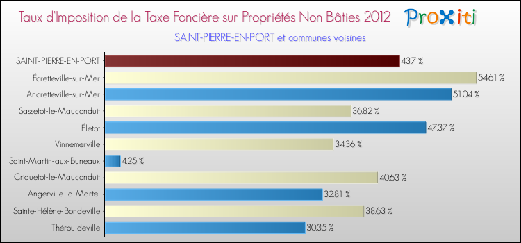 Taux d'imposition de la taxe foncière sur les immeubles et terrains non batis 2012 pour SAINT-PIERRE-EN-PORT et les communes proches Comparaison des taux d'imposition de la taxe foncière sur les immeubles et terrains non batis 2012 pour SAINT-PIERRE-EN-PORT et les communes voisines