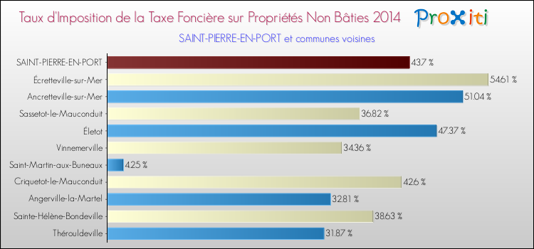 Taux d'imposition de la taxe foncière sur les immeubles et terrains non batis 2014 pour SAINT-PIERRE-EN-PORT et les communes proches Comparaison des taux d'imposition de la taxe foncière sur les immeubles et terrains non batis 2014 pour SAINT-PIERRE-EN-PORT et les communes voisines