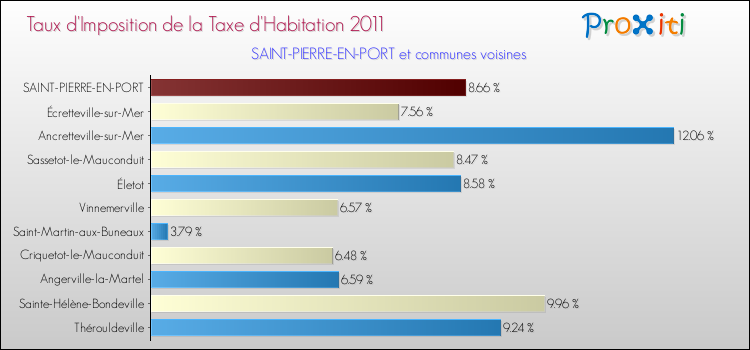 Taux d'imposition de la taxe d'habitation 2011 pour SAINT-PIERRE-EN-PORT et les communes proches Comparaison des taux d'imposition de la taxe d'habitation 2011 pour SAINT-PIERRE-EN-PORT et les communes voisines