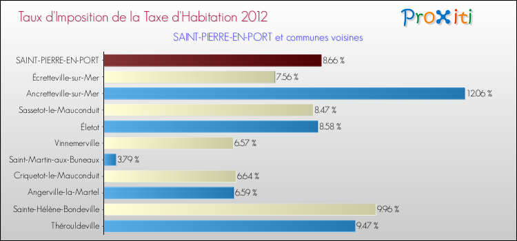 Taux d'imposition de la taxe d'habitation 2012 pour SAINT-PIERRE-EN-PORT et les communes proches Comparaison des taux d'imposition de la taxe d'habitation 2012 pour SAINT-PIERRE-EN-PORT et les communes voisines