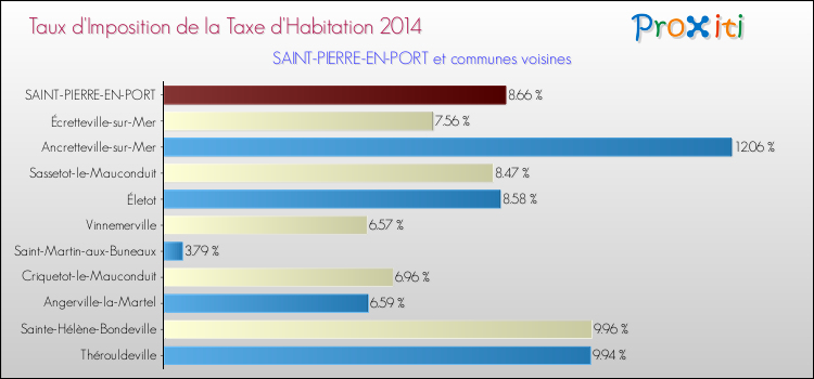 Taux d'imposition de la taxe d'habitation 2014 pour SAINT-PIERRE-EN-PORT et les communes proches Comparaison des taux d'imposition de la taxe d'habitation 2014 pour SAINT-PIERRE-EN-PORT et les communes voisines