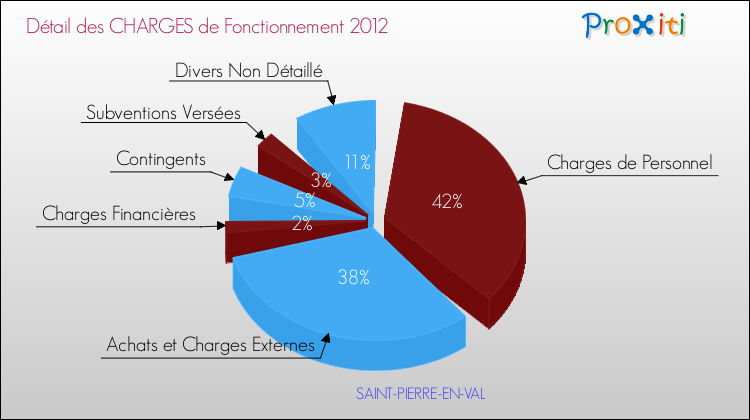 Décomposition des Charges de Fonctionnement 2012 de la commune de SAINT-PIERRE-EN-VAL Charges de Fonctionnement 2012 pour la commune de SAINT-PIERRE-EN-VAL