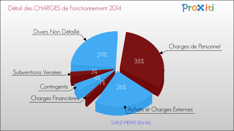 Décomposition des Charges de Fonctionnement 2014 de la commune de SAINT-PIERRE-EN-VAL Charges de Fonctionnement 2014 pour la commune de SAINT-PIERRE-EN-VAL