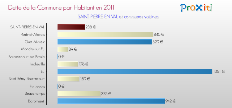 Dette par habitant de la commune en 2011 pour SAINT-PIERRE-EN-VAL et les communes proches Comparaison de la dette par habitant de la commune en 2011 pour SAINT-PIERRE-EN-VAL et les communes voisines