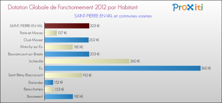 Montant des dotations globales de fonctionnement DGF par Habitant pour SAINT-PIERRE-EN-VAL et les communes proches Comparaison des des dotations globales de fonctionnement DGF par habitant pour SAINT-PIERRE-EN-VAL et les communes voisines
