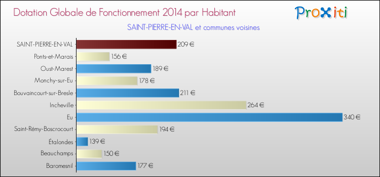 Montant des dotations globales de fonctionnement DGF par Habitant pour SAINT-PIERRE-EN-VAL et les communes proches en 2014. Comparaison des des dotations globales de fonctionnement DGF par habitant pour SAINT-PIERRE-EN-VAL et les communes voisines en 2014.